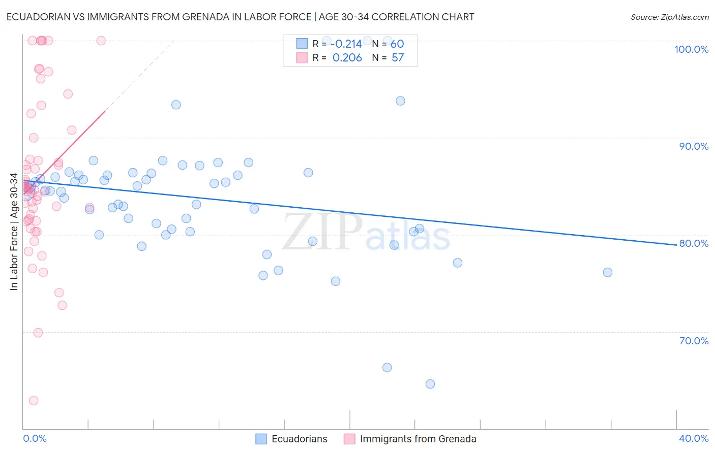 Ecuadorian vs Immigrants from Grenada In Labor Force | Age 30-34