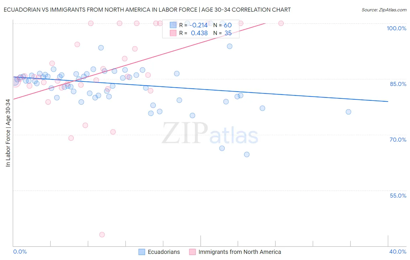 Ecuadorian vs Immigrants from North America In Labor Force | Age 30-34