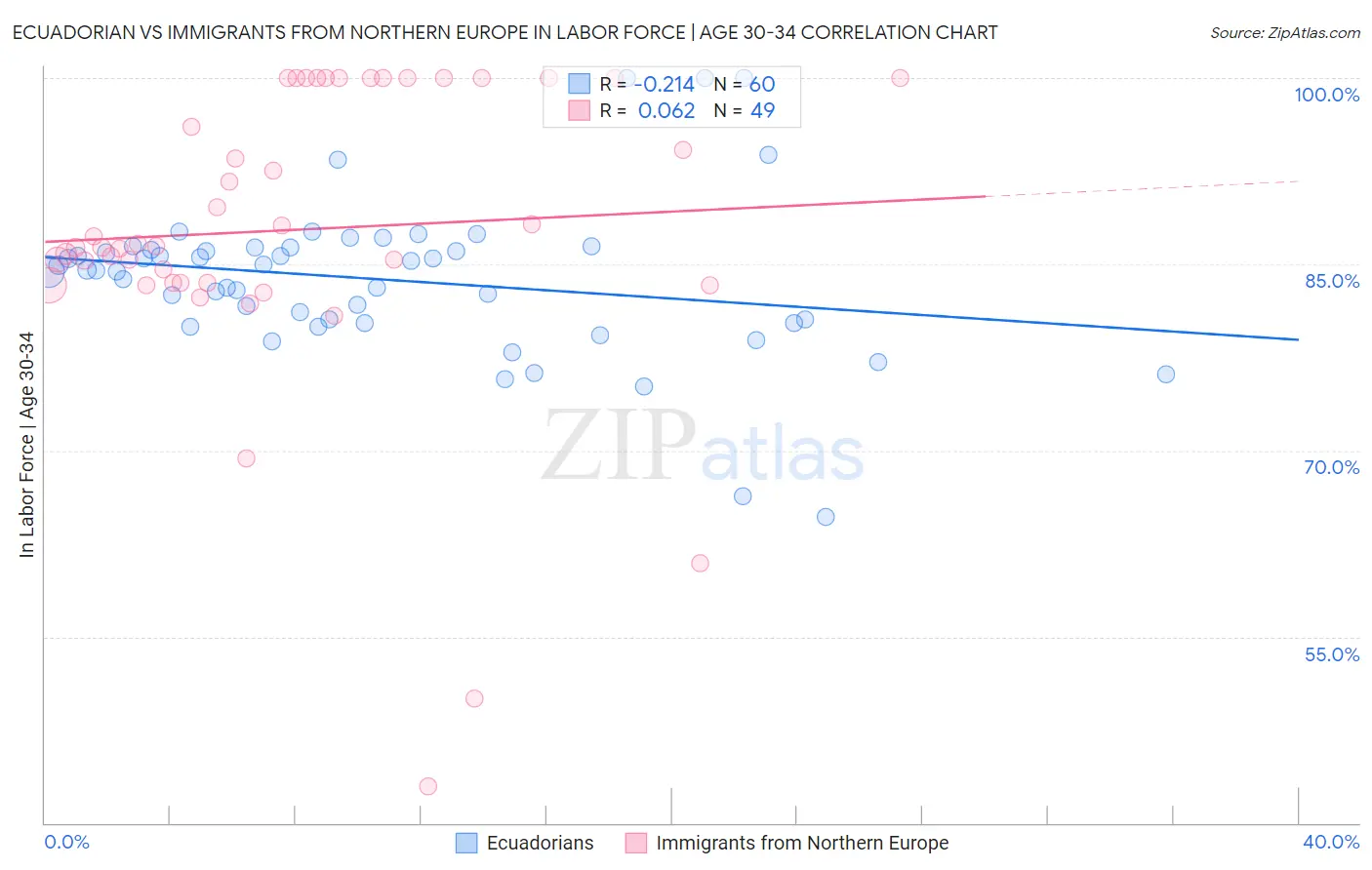 Ecuadorian vs Immigrants from Northern Europe In Labor Force | Age 30-34