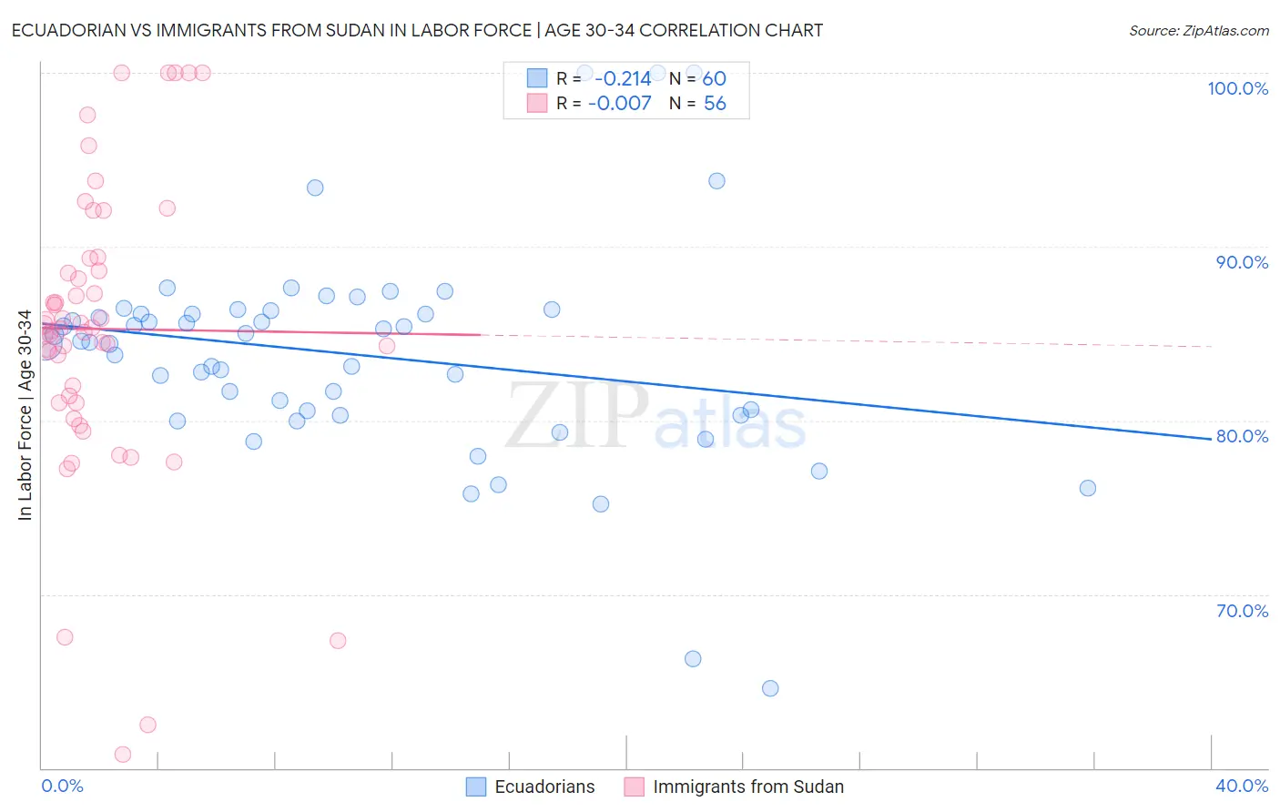 Ecuadorian vs Immigrants from Sudan In Labor Force | Age 30-34