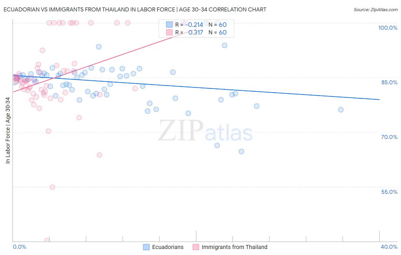 Ecuadorian vs Immigrants from Thailand In Labor Force | Age 30-34