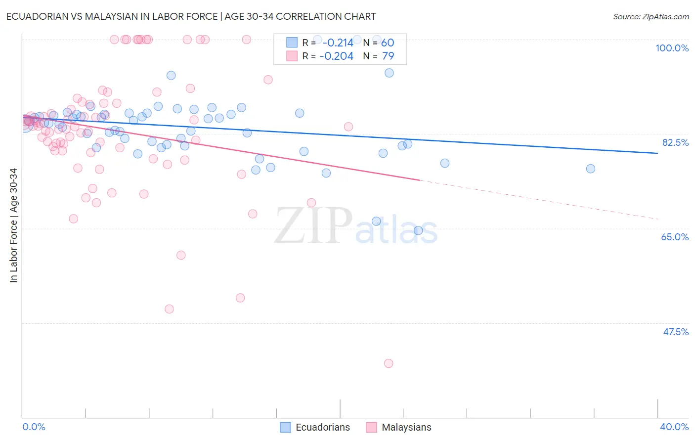 Ecuadorian vs Malaysian In Labor Force | Age 30-34