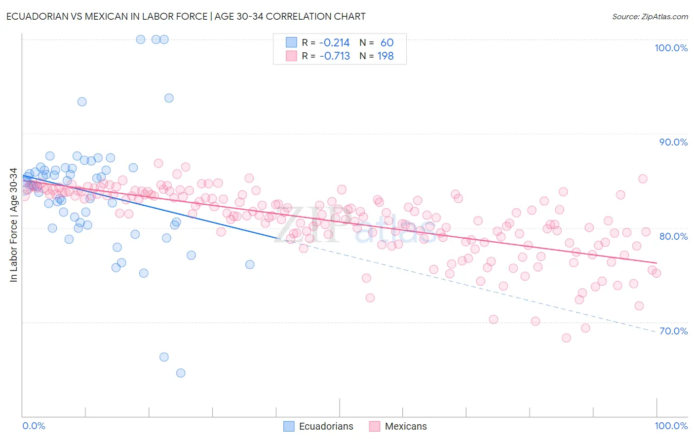 Ecuadorian vs Mexican In Labor Force | Age 30-34