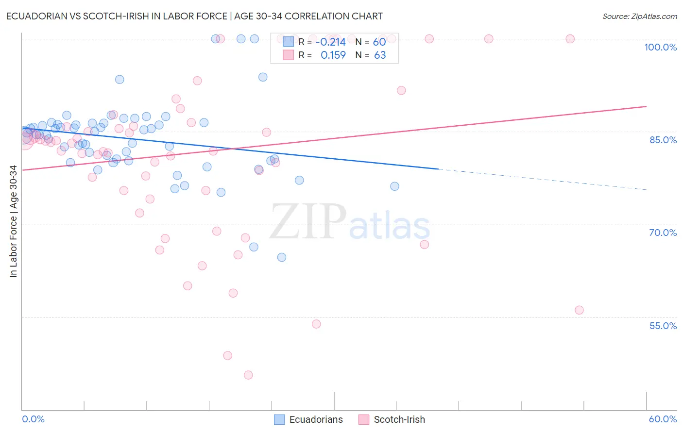 Ecuadorian vs Scotch-Irish In Labor Force | Age 30-34