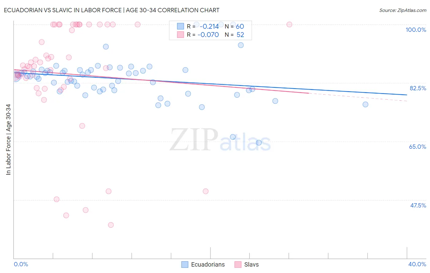 Ecuadorian vs Slavic In Labor Force | Age 30-34