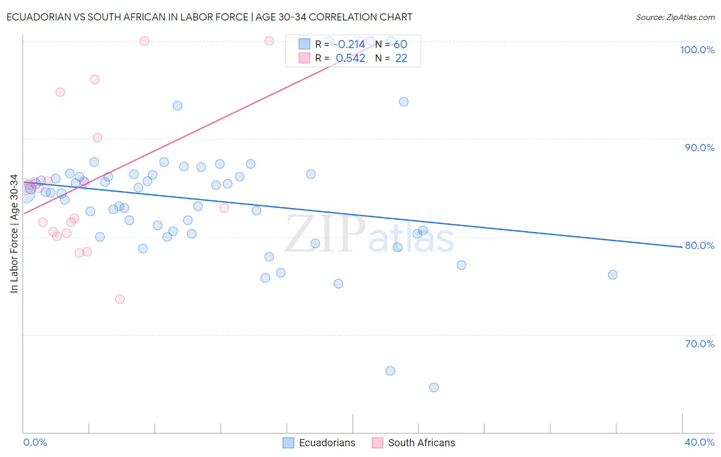 Ecuadorian vs South African In Labor Force | Age 30-34