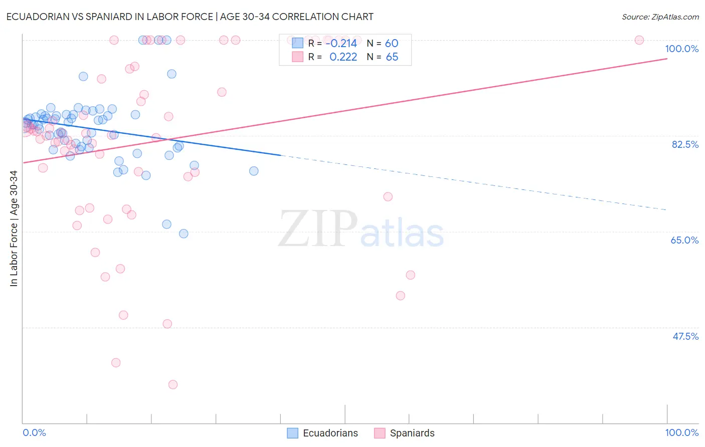 Ecuadorian vs Spaniard In Labor Force | Age 30-34