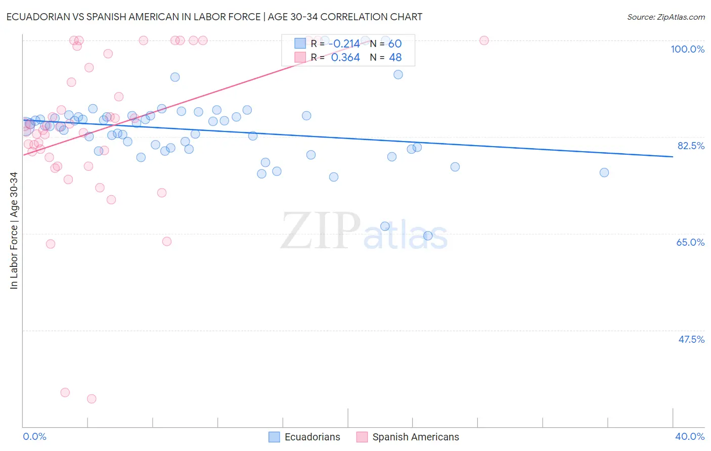 Ecuadorian vs Spanish American In Labor Force | Age 30-34