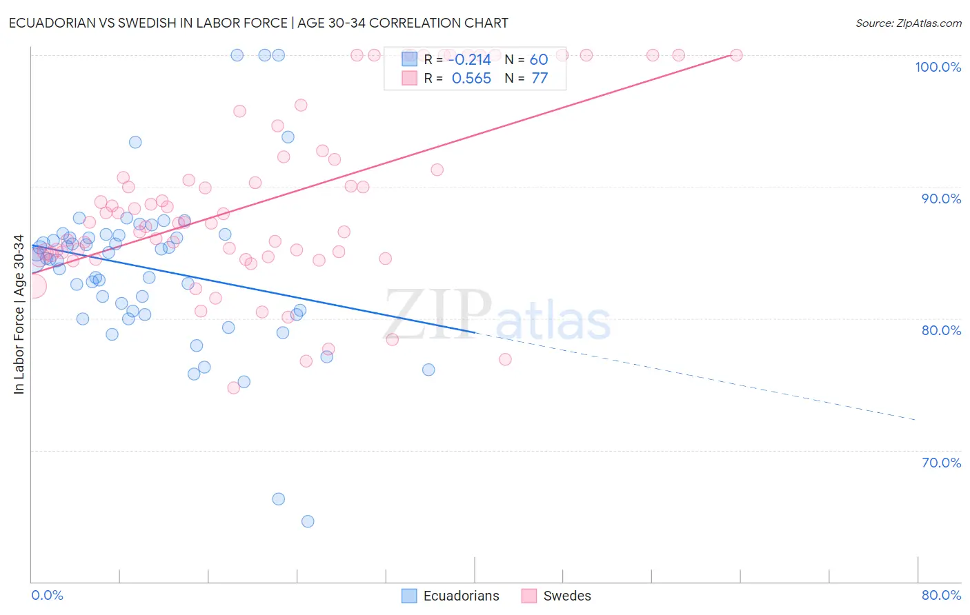 Ecuadorian vs Swedish In Labor Force | Age 30-34