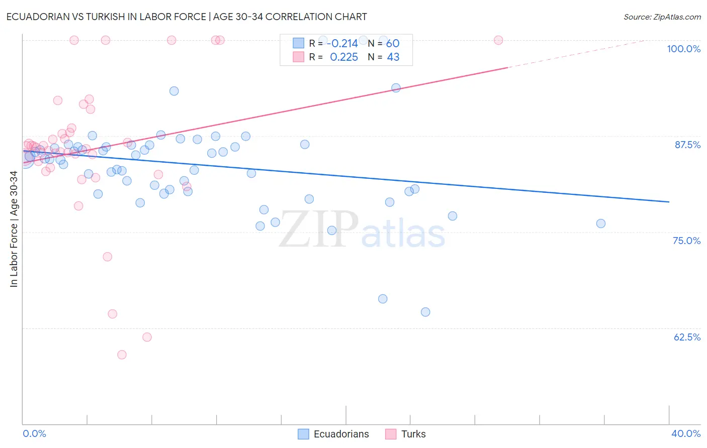 Ecuadorian vs Turkish In Labor Force | Age 30-34