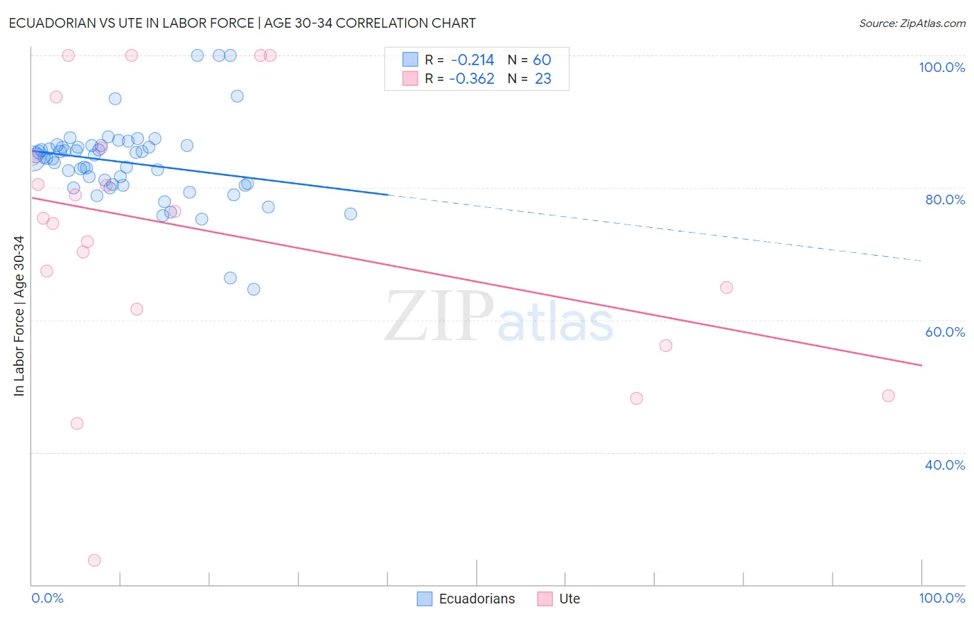 Ecuadorian vs Ute In Labor Force | Age 30-34