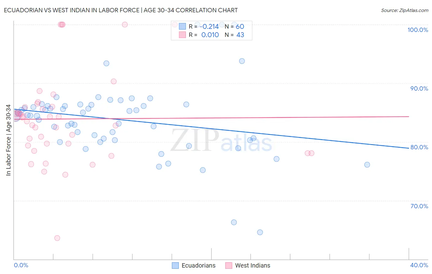 Ecuadorian vs West Indian In Labor Force | Age 30-34