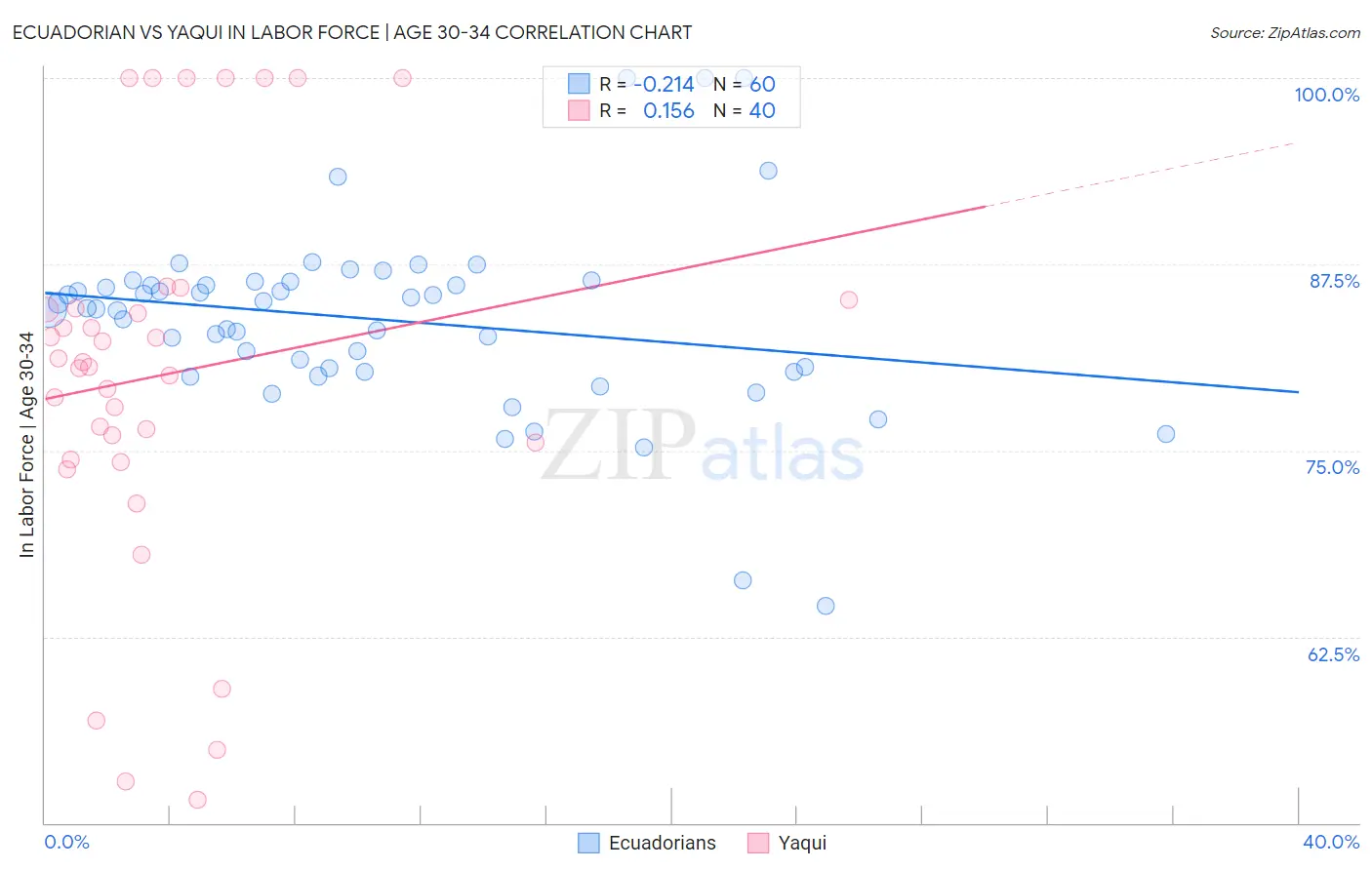 Ecuadorian vs Yaqui In Labor Force | Age 30-34