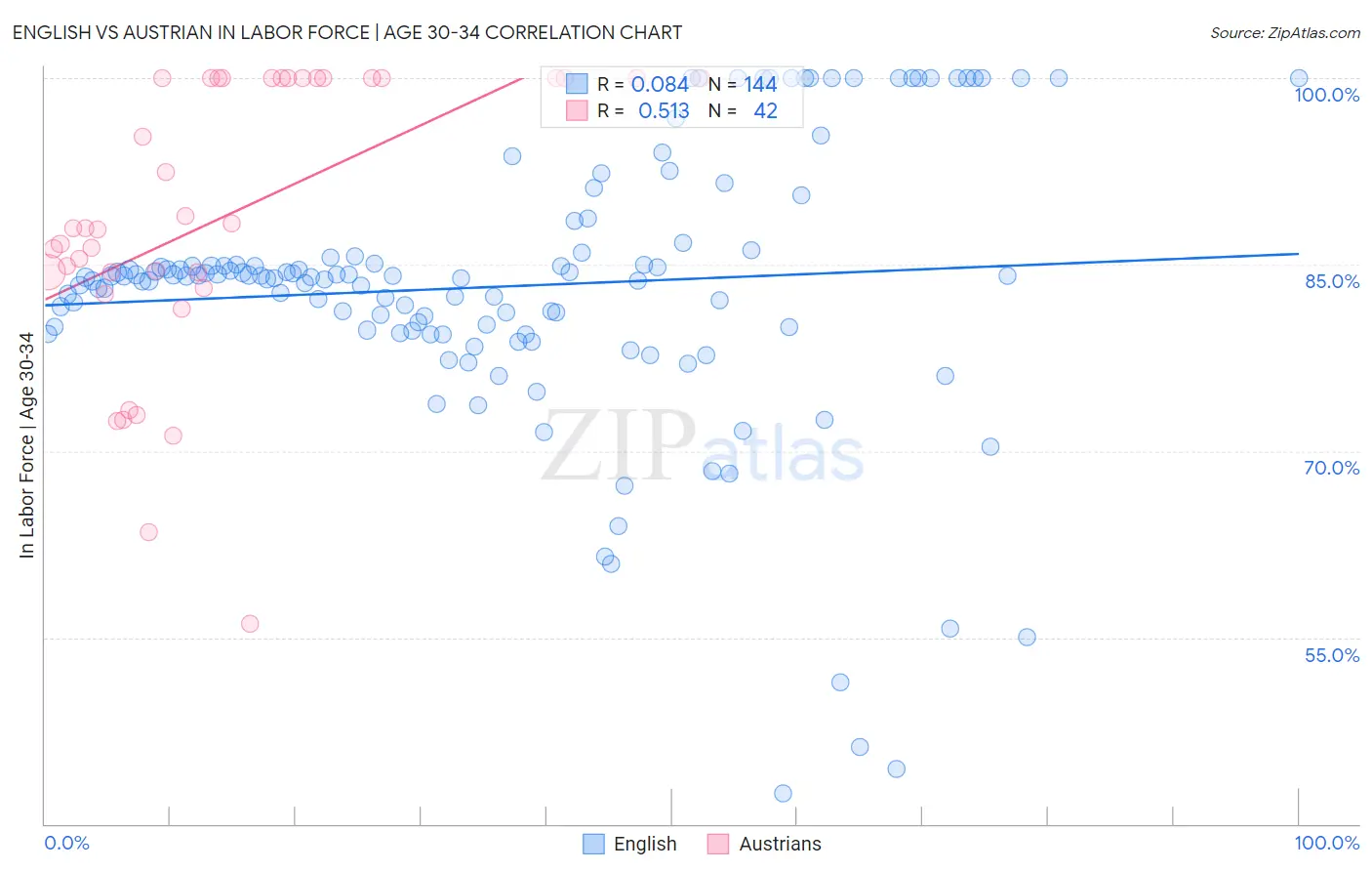 English vs Austrian In Labor Force | Age 30-34