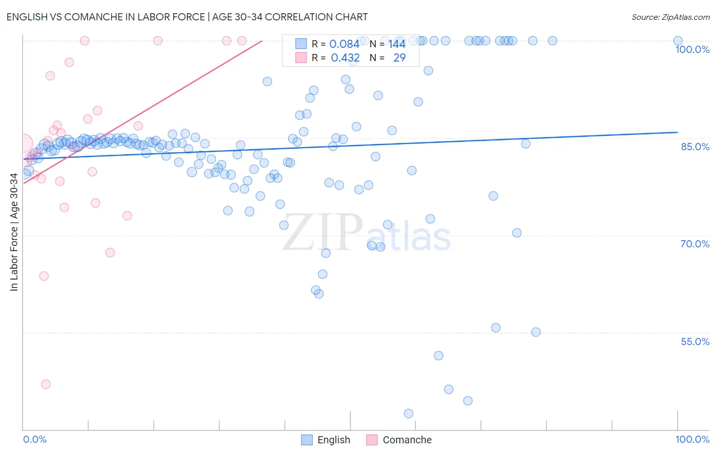 English vs Comanche In Labor Force | Age 30-34