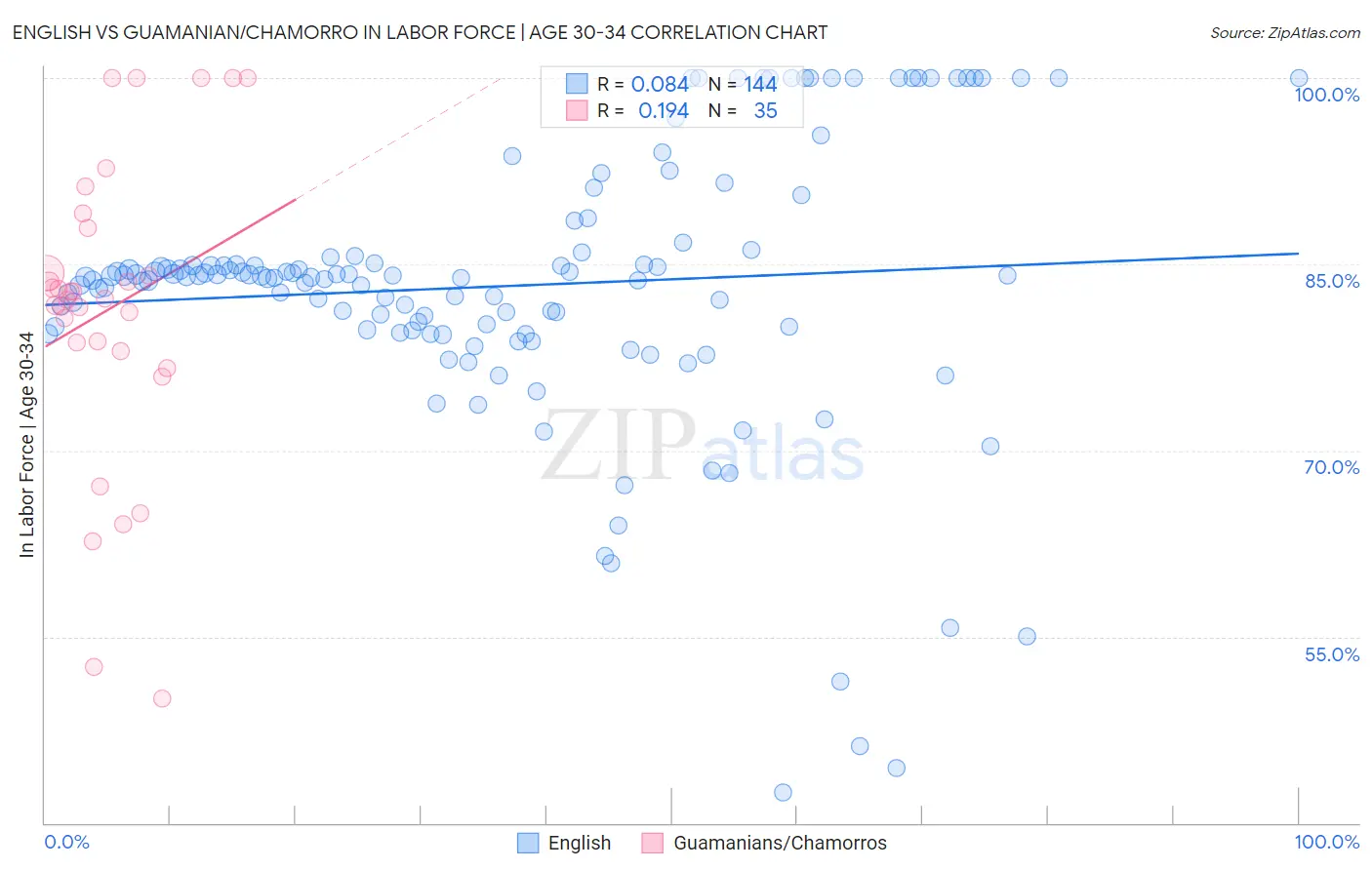 English vs Guamanian/Chamorro In Labor Force | Age 30-34