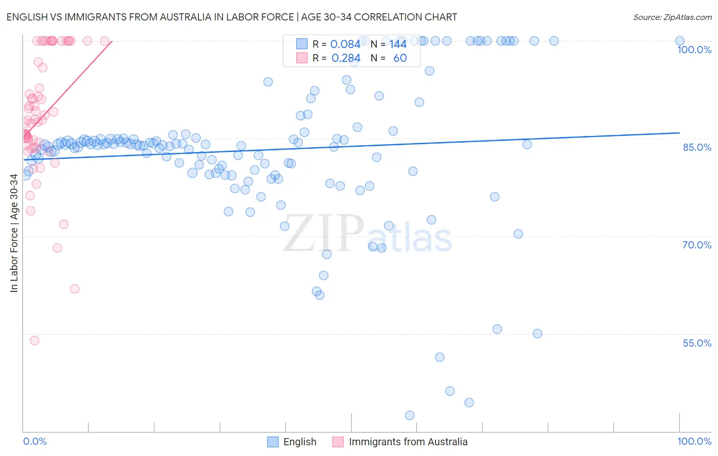 English vs Immigrants from Australia In Labor Force | Age 30-34