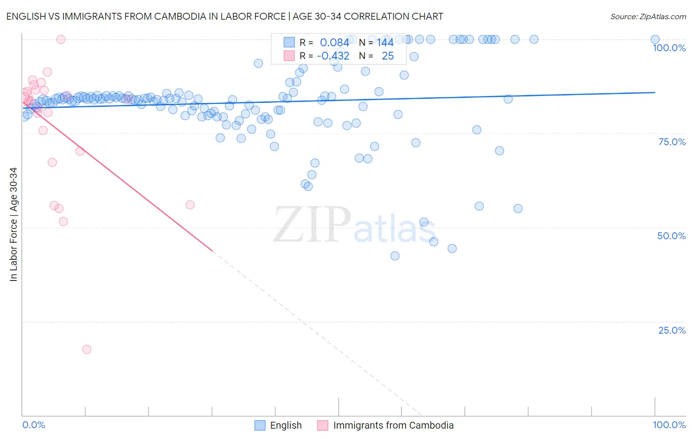 English vs Immigrants from Cambodia In Labor Force | Age 30-34