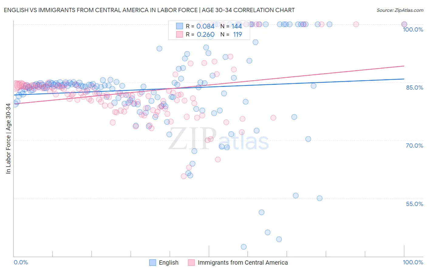 English vs Immigrants from Central America In Labor Force | Age 30-34