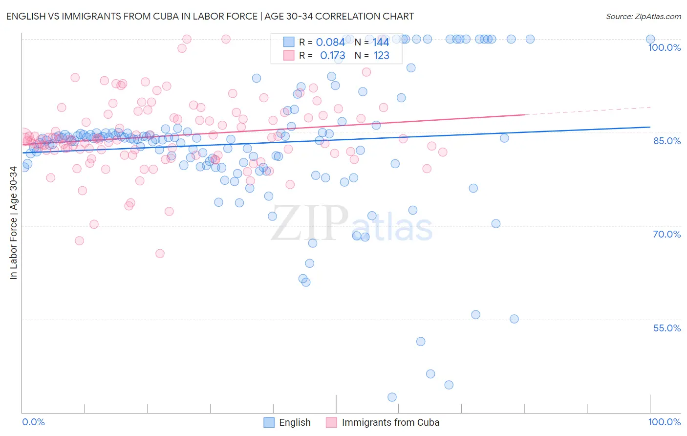 English vs Immigrants from Cuba In Labor Force | Age 30-34