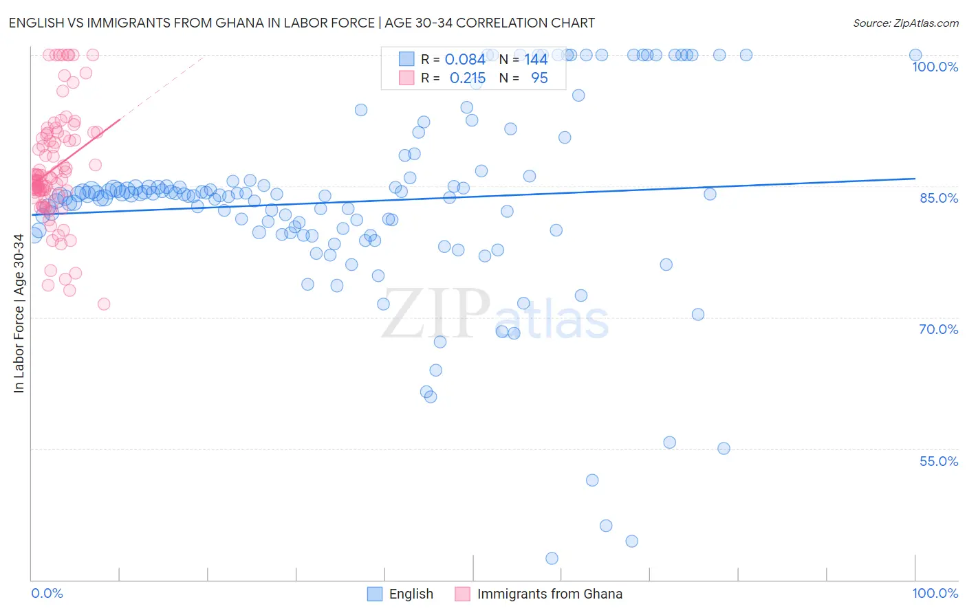 English vs Immigrants from Ghana In Labor Force | Age 30-34