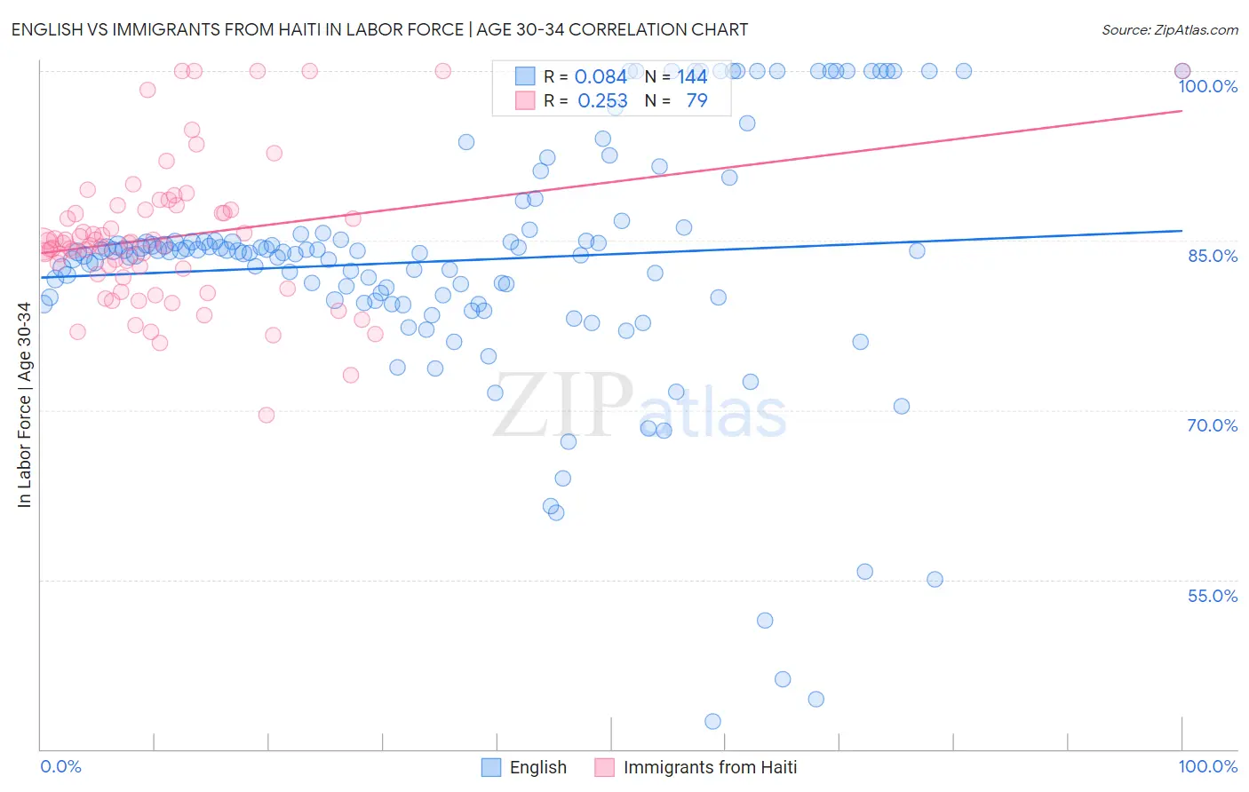 English vs Immigrants from Haiti In Labor Force | Age 30-34