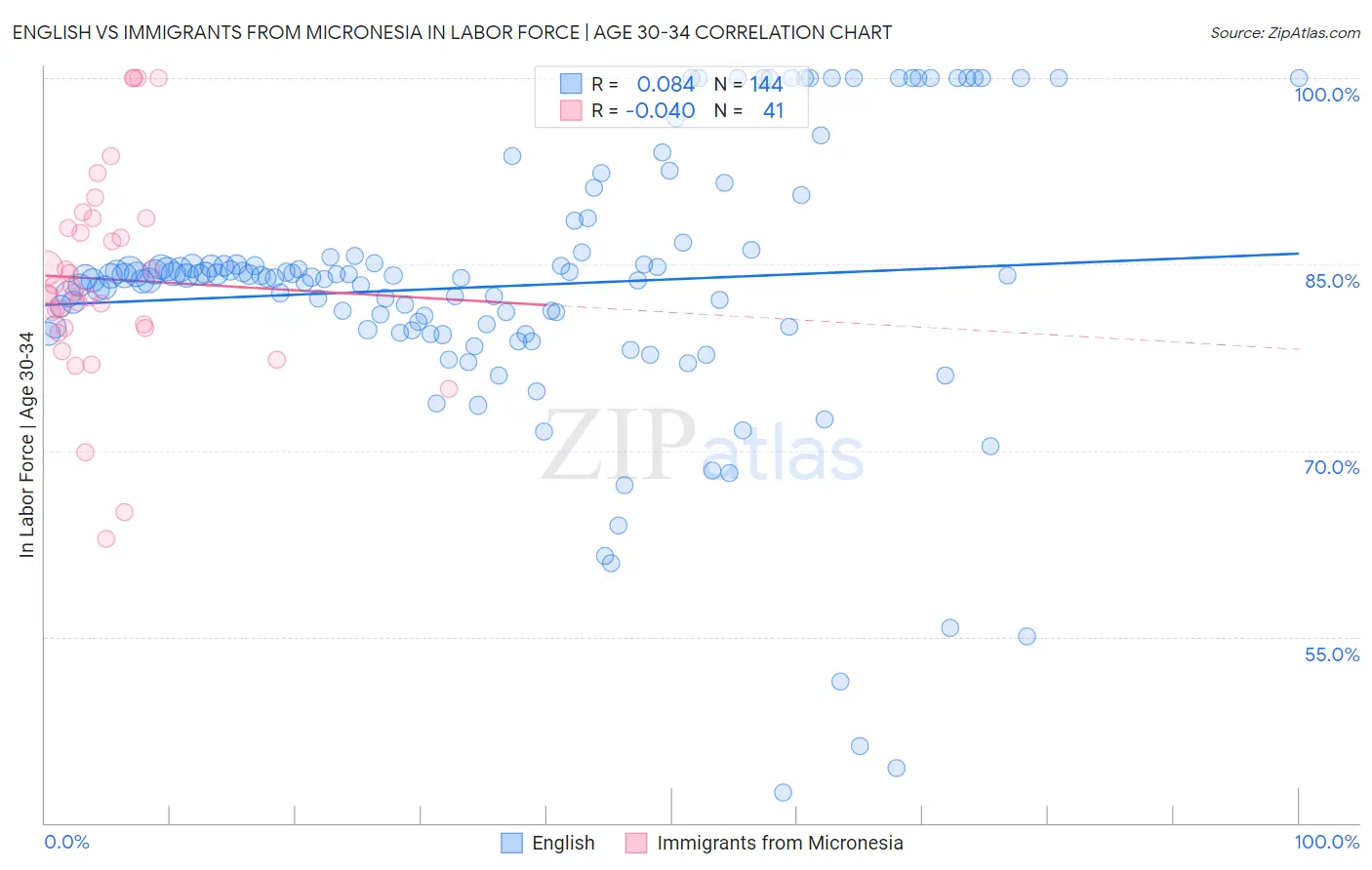 English vs Immigrants from Micronesia In Labor Force | Age 30-34