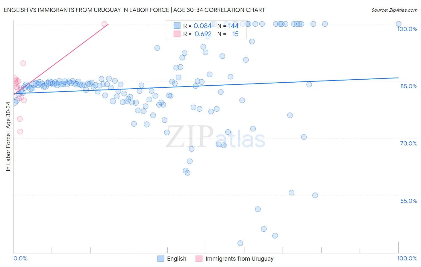 English vs Immigrants from Uruguay In Labor Force | Age 30-34