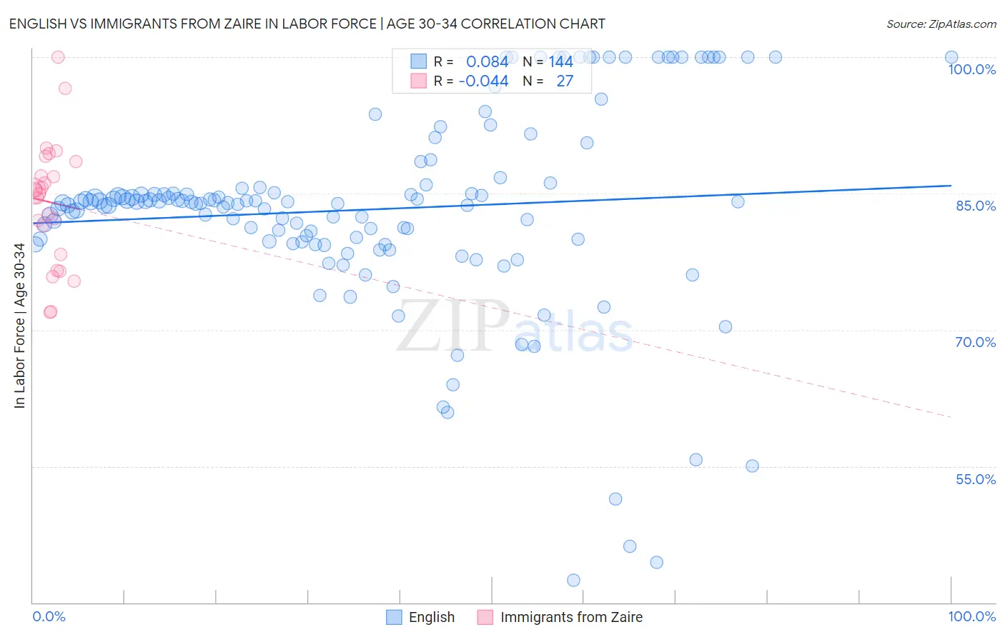 English vs Immigrants from Zaire In Labor Force | Age 30-34