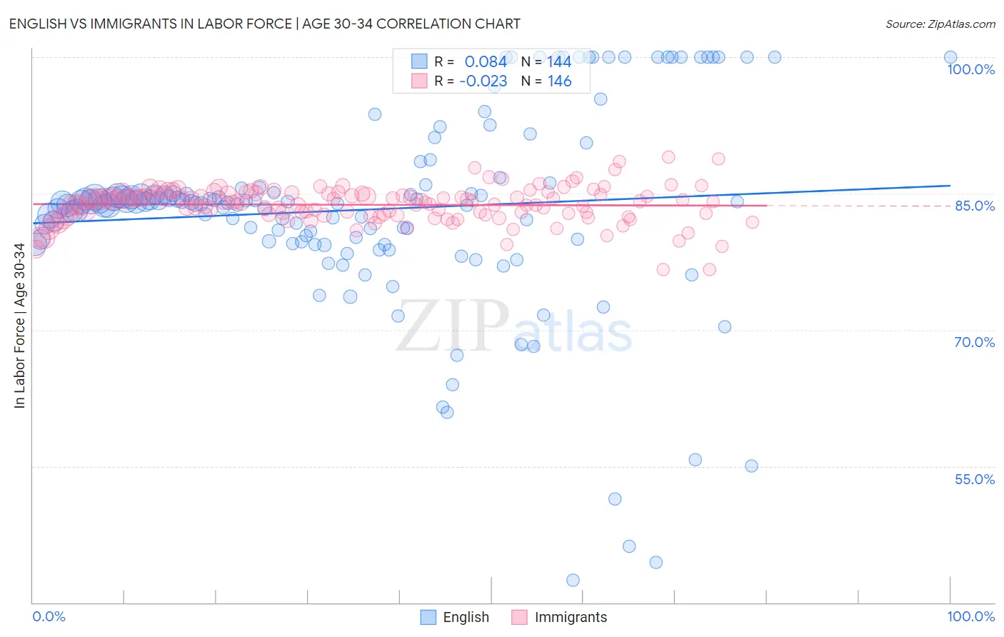 English vs Immigrants In Labor Force | Age 30-34