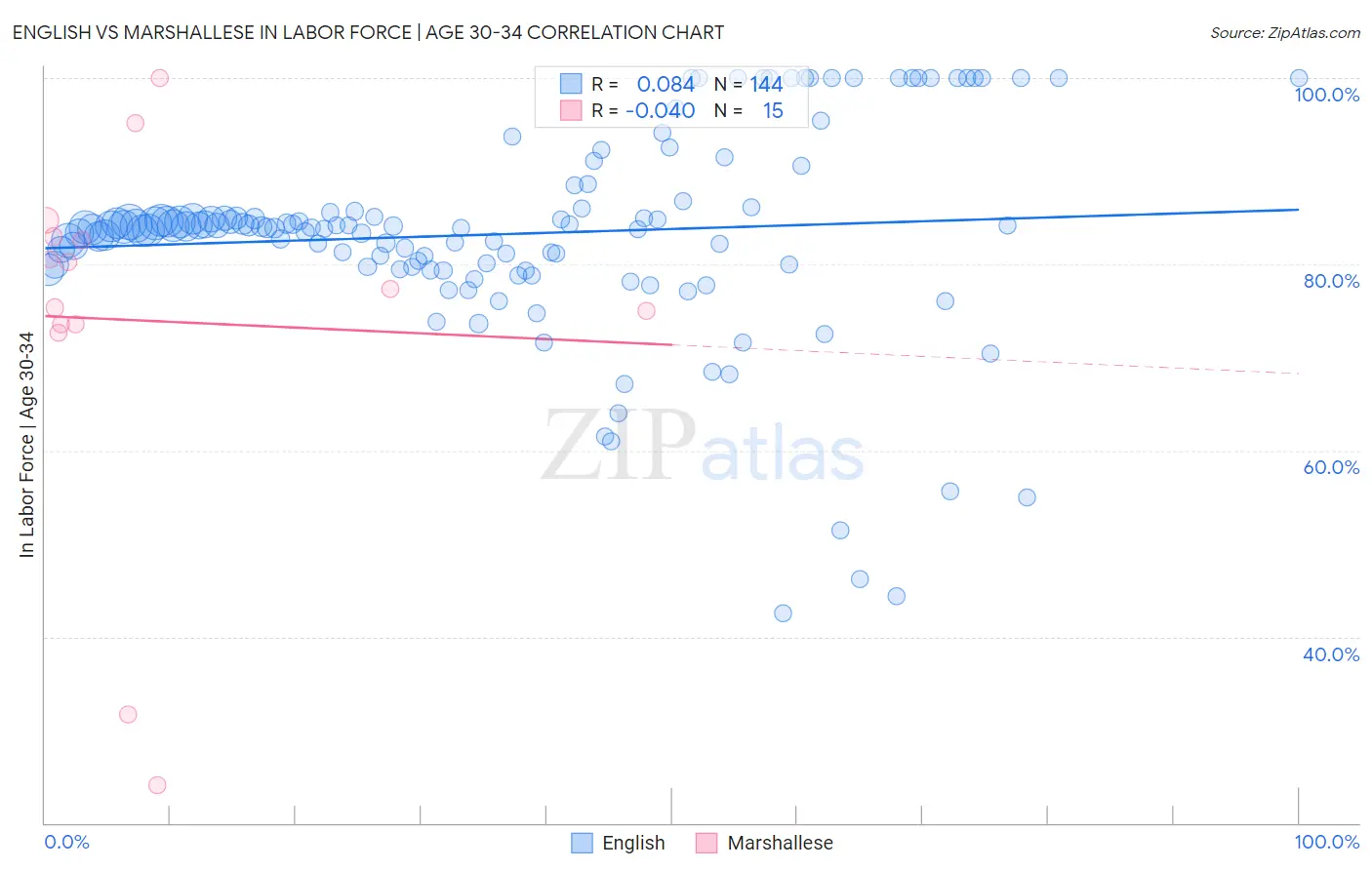 English vs Marshallese In Labor Force | Age 30-34