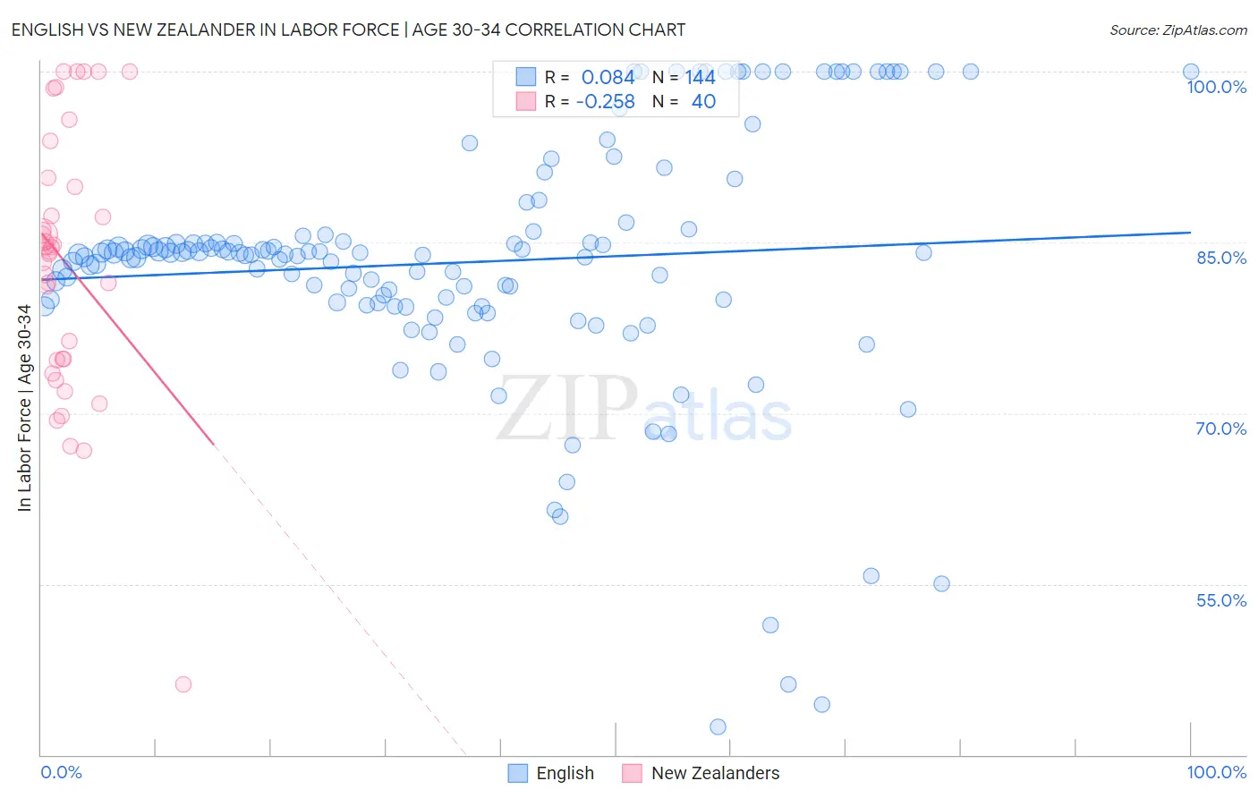 English vs New Zealander In Labor Force | Age 30-34