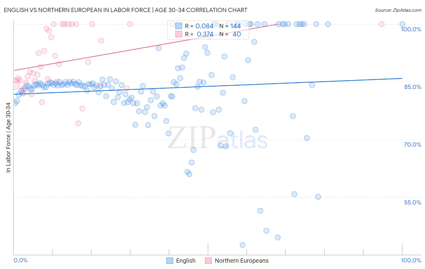English vs Northern European In Labor Force | Age 30-34