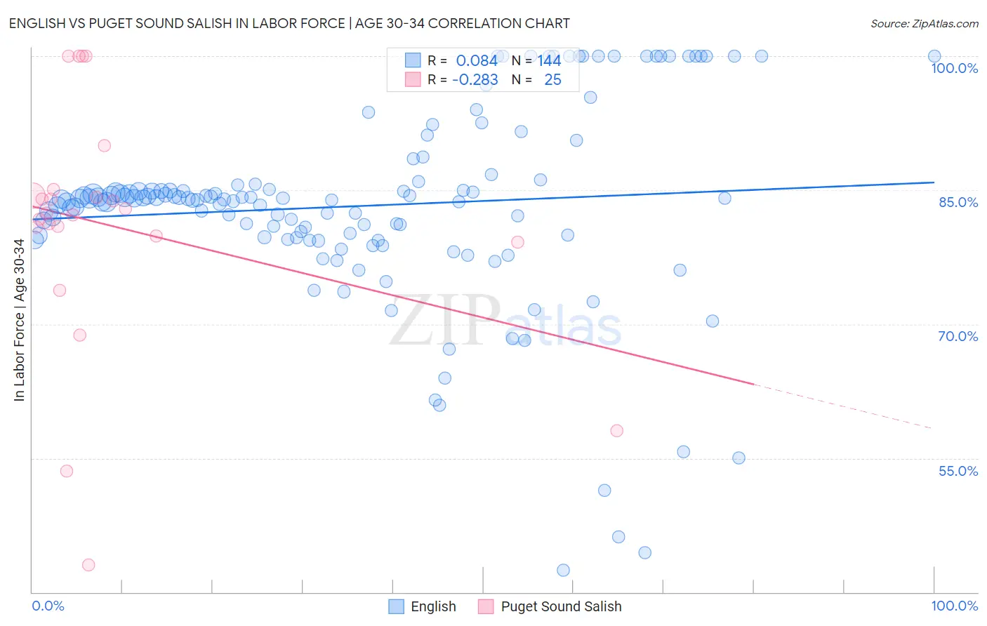 English vs Puget Sound Salish In Labor Force | Age 30-34