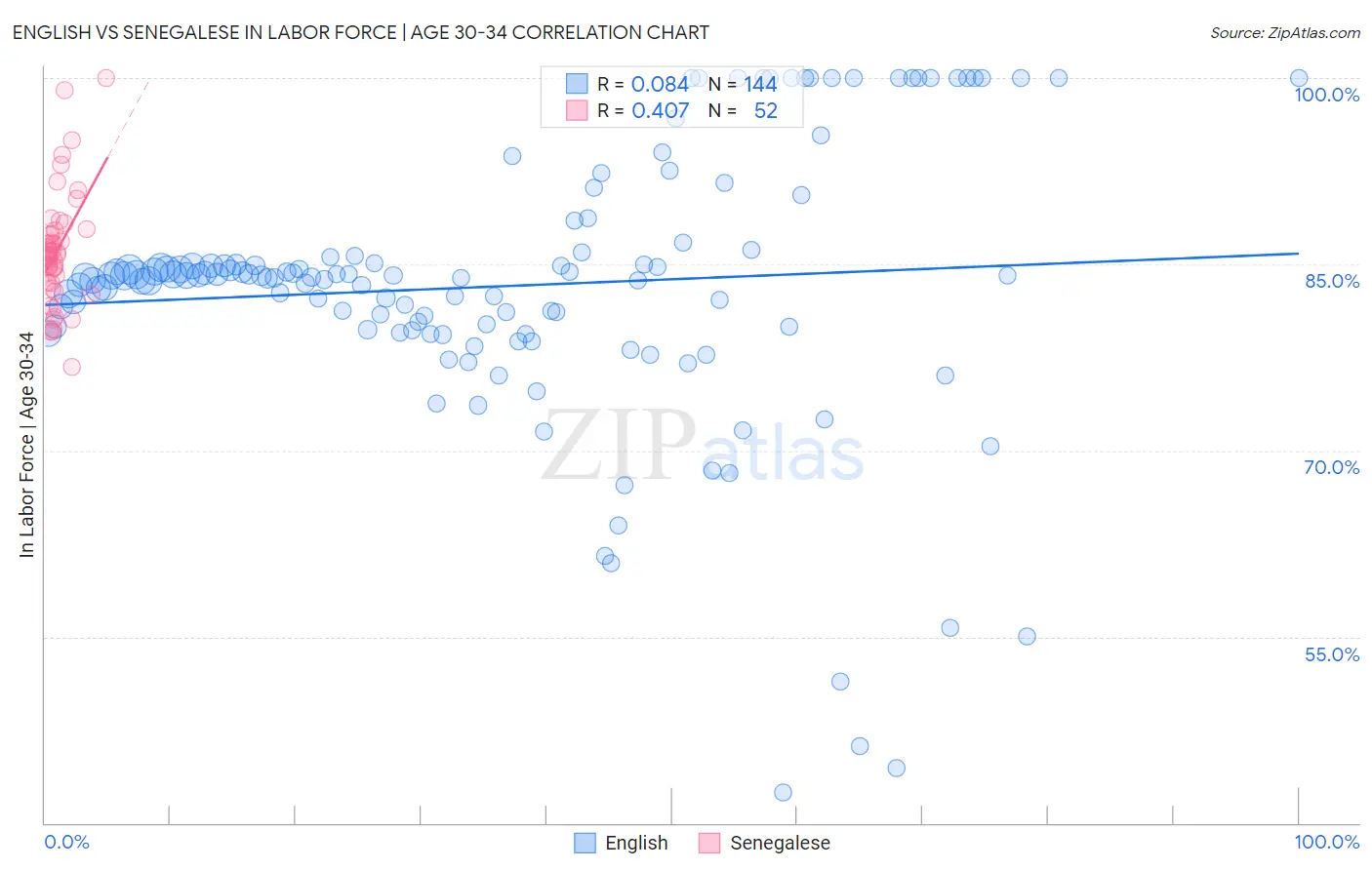 English vs Senegalese In Labor Force | Age 30-34