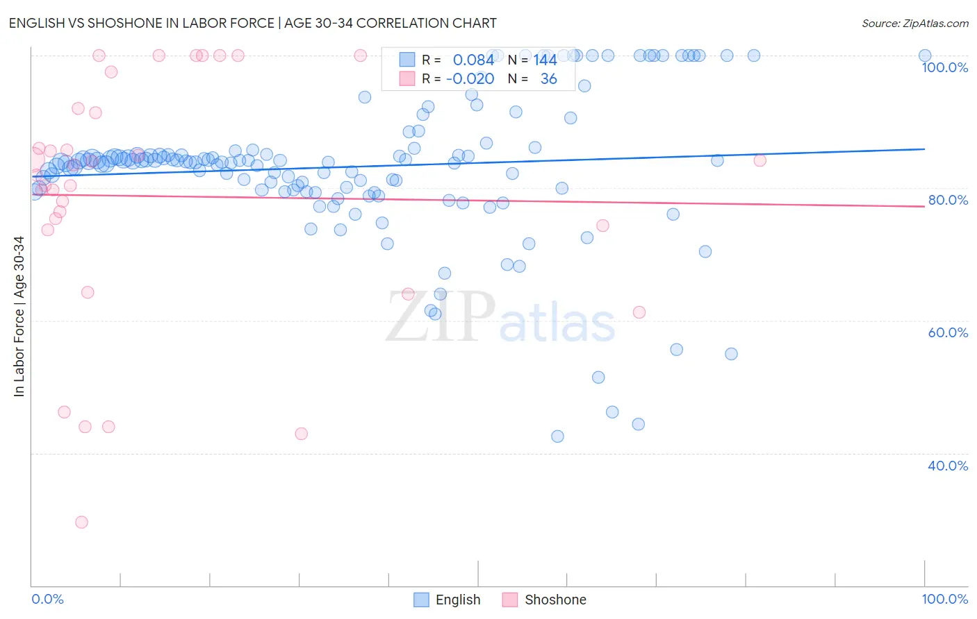 English vs Shoshone In Labor Force | Age 30-34