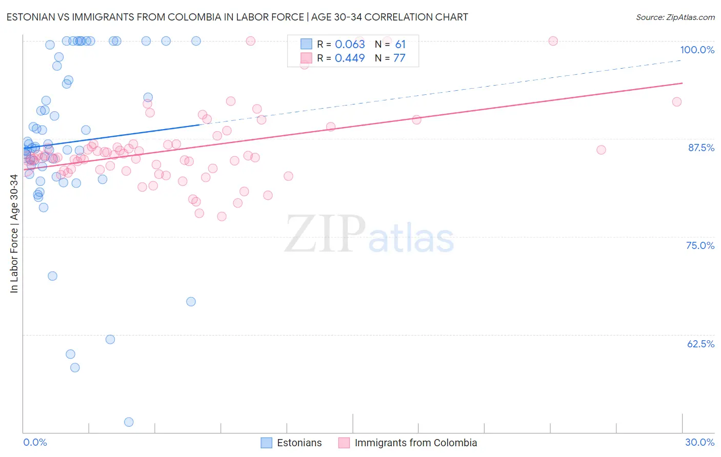 Estonian vs Immigrants from Colombia In Labor Force | Age 30-34