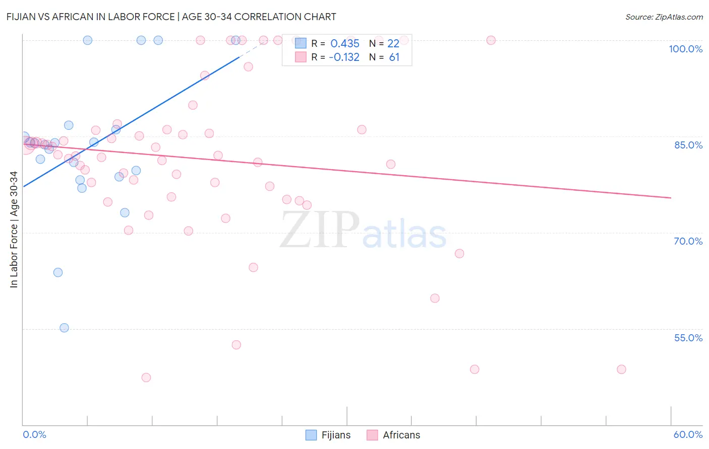 Fijian vs African In Labor Force | Age 30-34