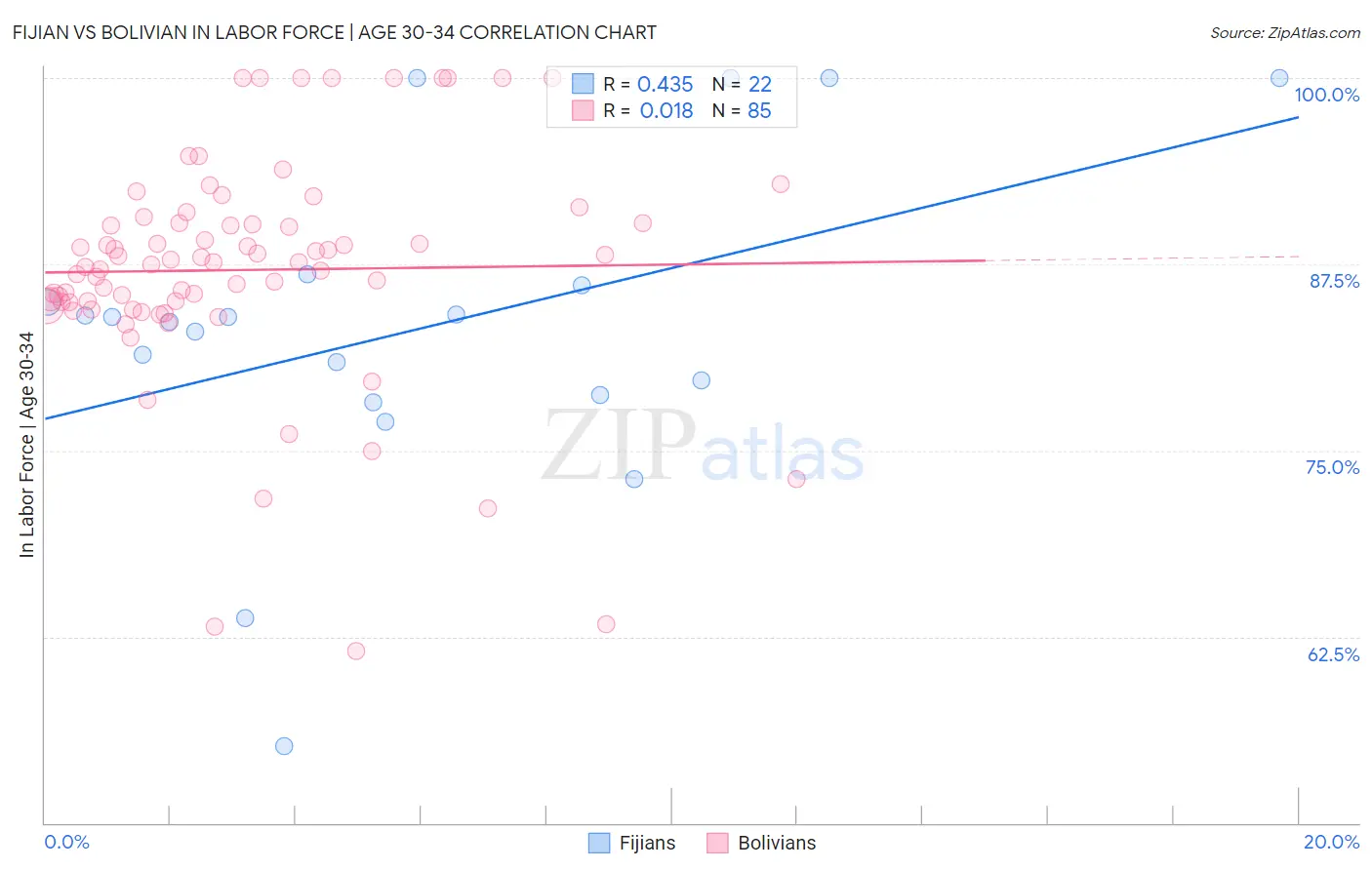 Fijian vs Bolivian In Labor Force | Age 30-34