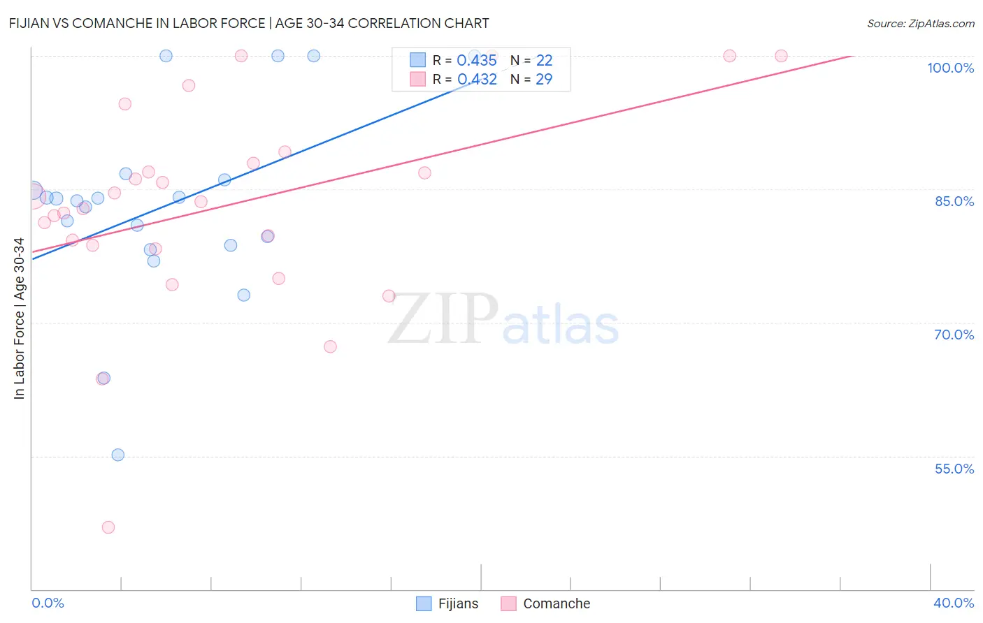 Fijian vs Comanche In Labor Force | Age 30-34