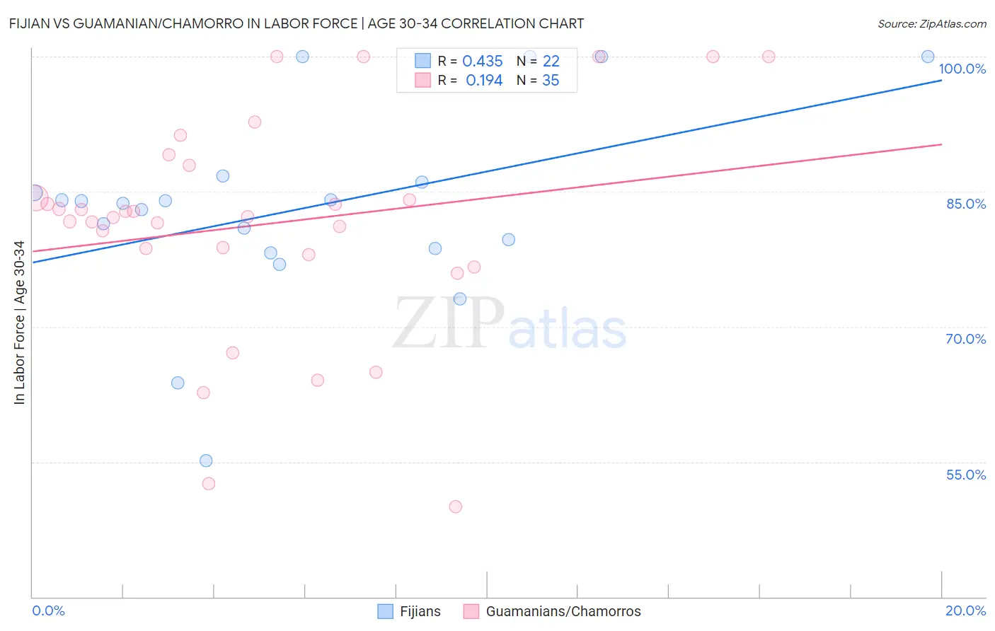 Fijian vs Guamanian/Chamorro In Labor Force | Age 30-34