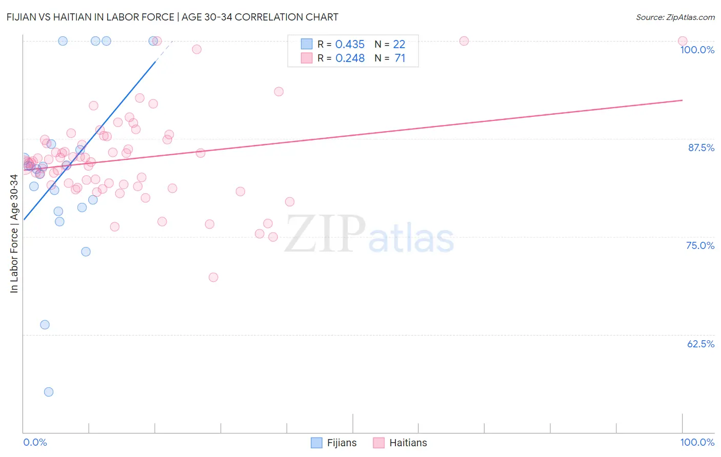 Fijian vs Haitian In Labor Force | Age 30-34