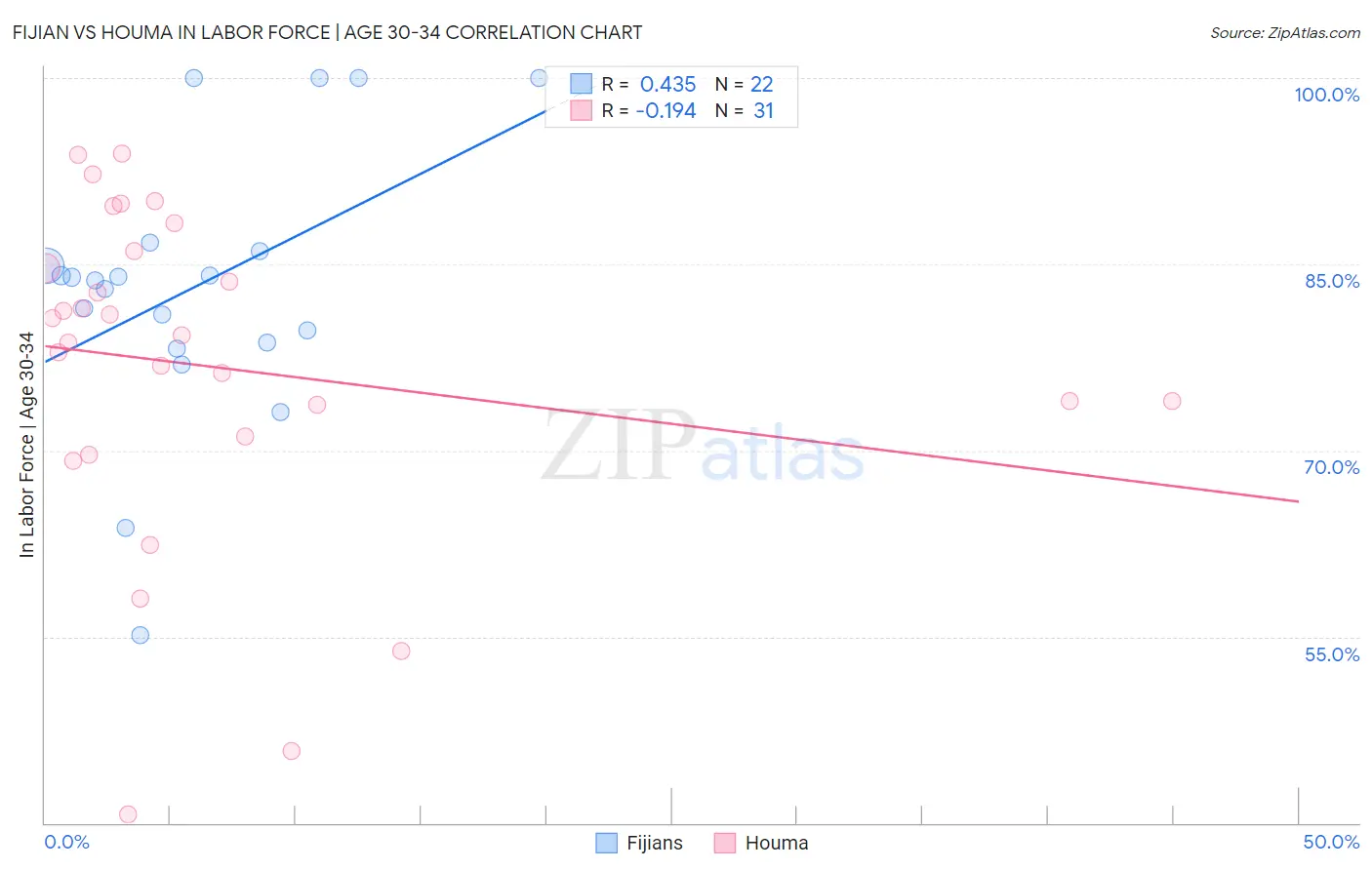 Fijian vs Houma In Labor Force | Age 30-34