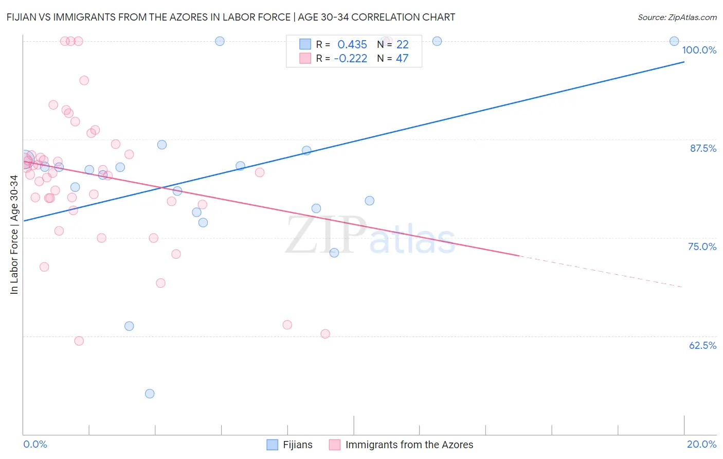 Fijian vs Immigrants from the Azores In Labor Force | Age 30-34