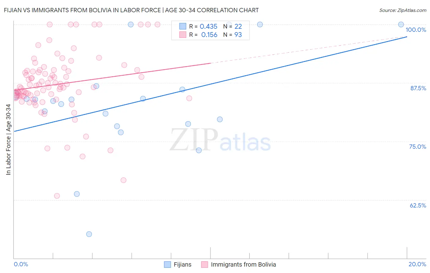 Fijian vs Immigrants from Bolivia In Labor Force | Age 30-34