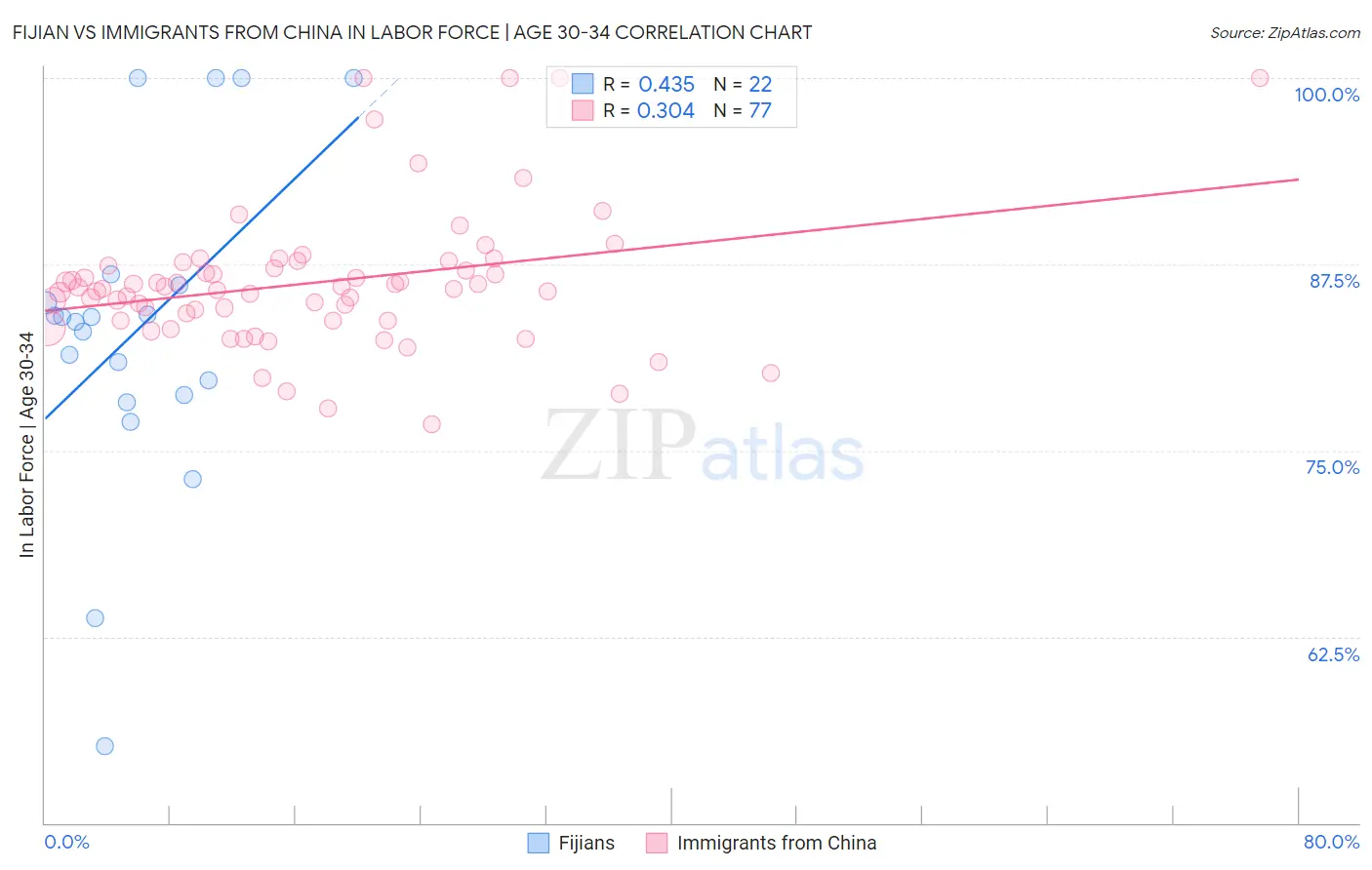 Fijian vs Immigrants from China In Labor Force | Age 30-34