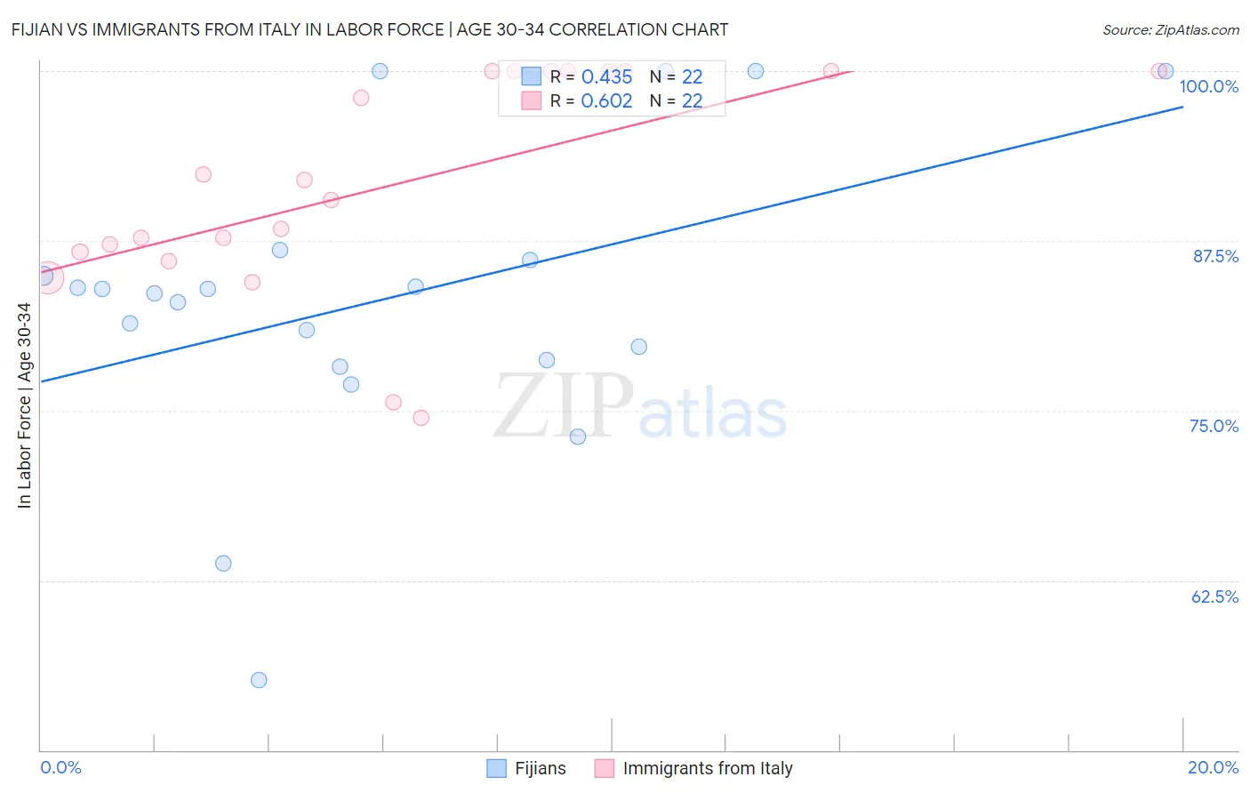 Fijian vs Immigrants from Italy In Labor Force | Age 30-34