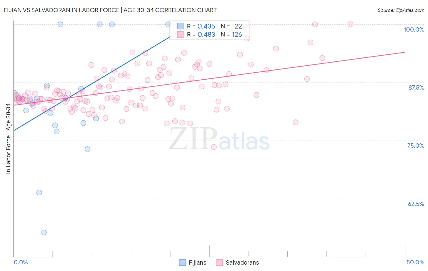 Fijian vs Salvadoran In Labor Force | Age 30-34