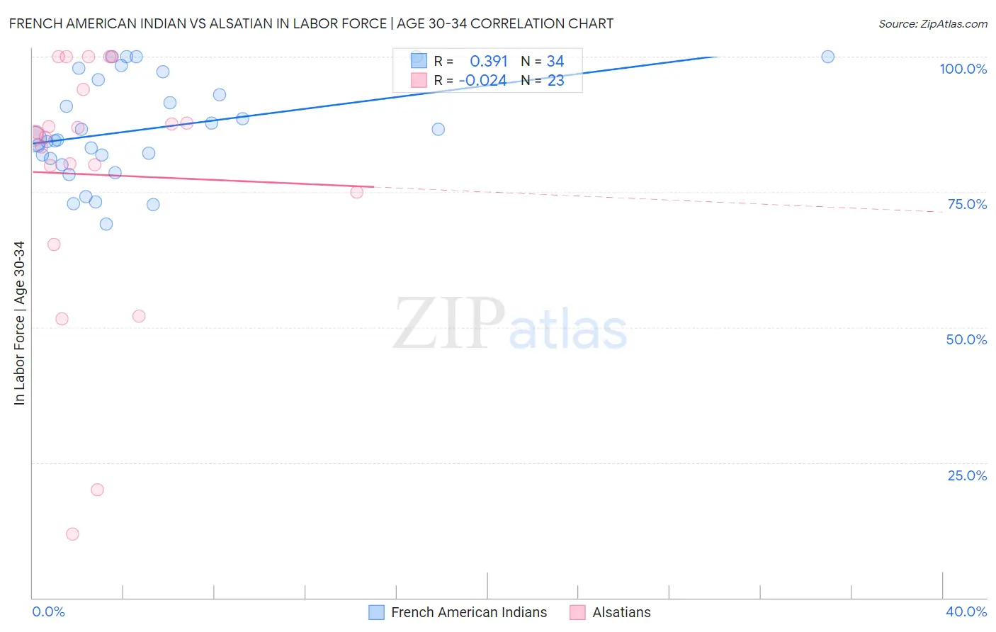 French American Indian vs Alsatian In Labor Force | Age 30-34