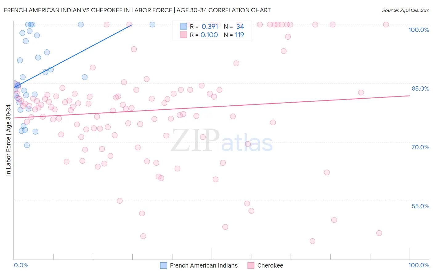 French American Indian vs Cherokee In Labor Force | Age 30-34